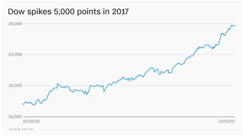 Dow poised for best year since 2013