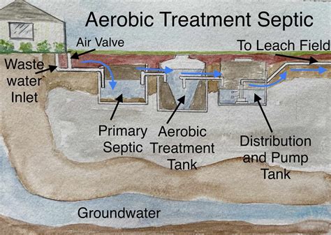 Guide To Alternate Septic Systems For Homebuyers - uooz.com