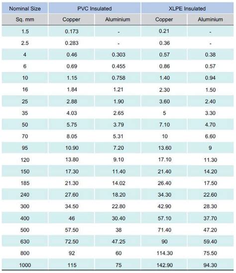 Polycab Current Rating Chart