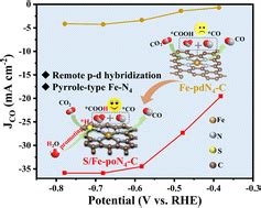 Remote p–d orbital hybridization via first/second-layer coordination of Fe single atoms with ...