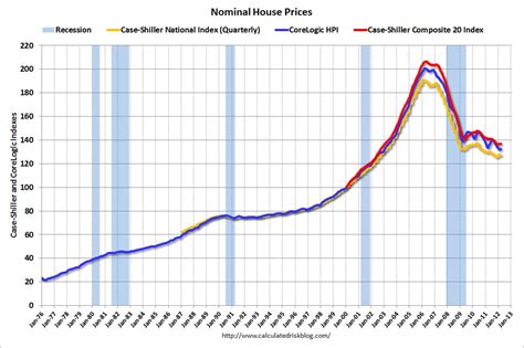 Calculated Risk: Real House Prices and Price-to-Rent Ratio at late '90s ...