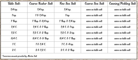 Salt Substitutes: Conversion Ratios for Types of Salt -and- Salt ...