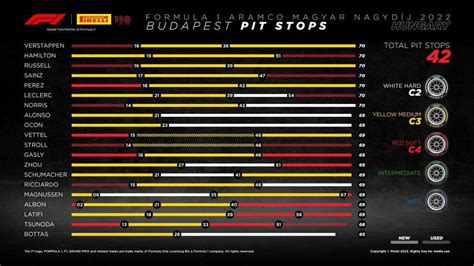 Pit Stop Strategy - Hungarian Grand Prix : r/formula1