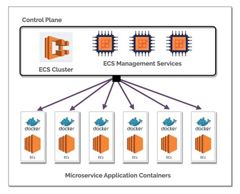 AWS Container Services