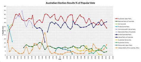 Australian Election Results 1901 - 2013, % of the popular vote [OC] : dataisbeautiful