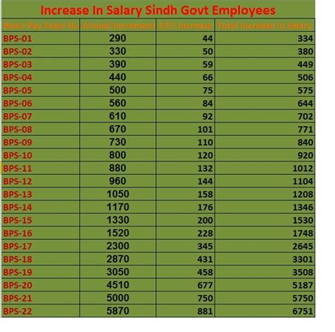 Increase in Salary of Federal Govt and Provincial Govt Employees after ...