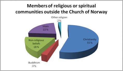 Norway - Separation of Church and State : Secularism