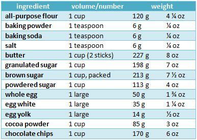 How to Measure | Measuring dry ingredients, Measuring ingredients