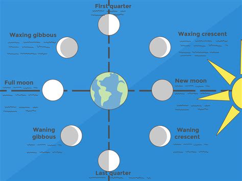 New Moon Diagram - exatin.info