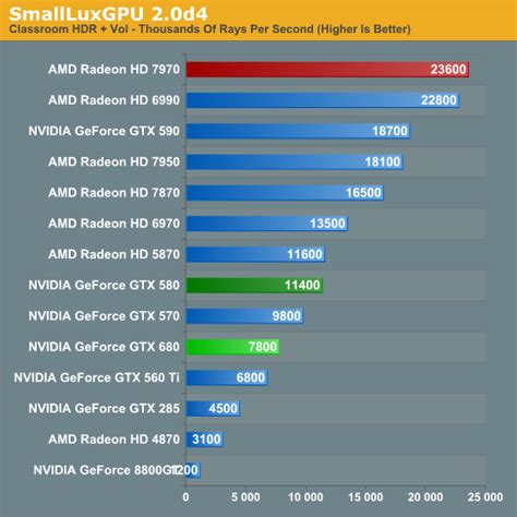 Compute: What You Leave Behind? - NVIDIA GeForce GTX 680 Review: Retaking The Performance Crown