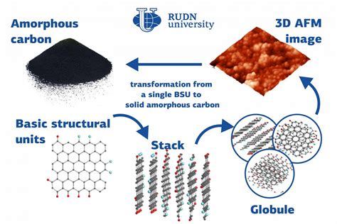 RUDN University physicists described a new type of amorphous solid ...