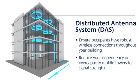 Distributed Antenna Systems | Active and Passive | PON Projects