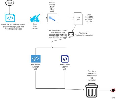 Securing FieldShield Passphrases in Azure Key Vault - IRI