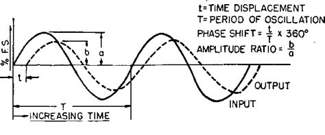 Figure 1 from Practical Application of Servomechanism Techniques to a ...