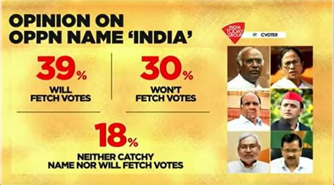 Mood of the Nation: Can INDIA bloc beat BJP? Survey says this - India Today