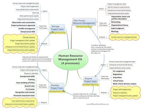 Critical Area For PM: Managing Human Resources