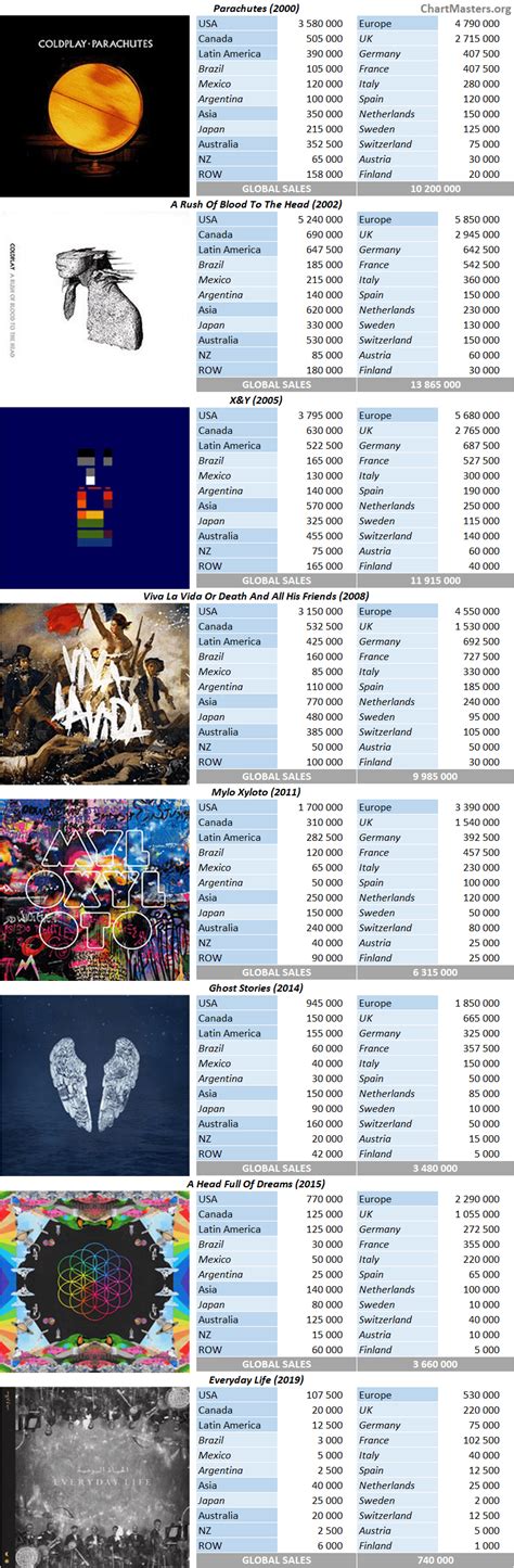 Coldplay albums and songs sales - ChartMasters