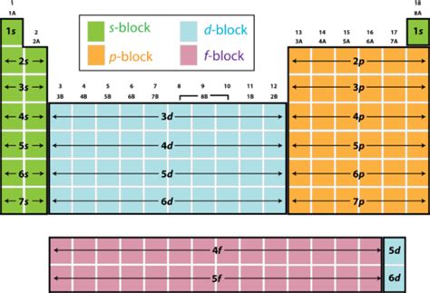 Download S, P, D, F Blocks In The Periodic Table - Periodic Table Blocks - Full Size PNG Image ...