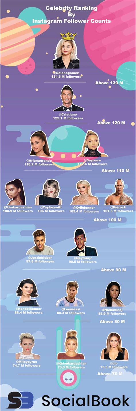 Top 16 Most-Followed Celebrities on Instagram