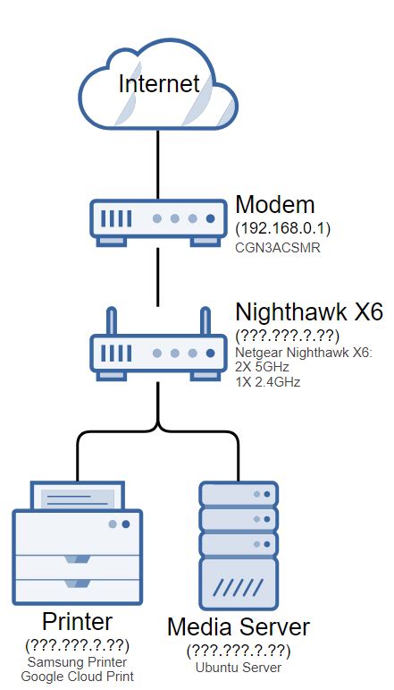 networking - Home Network Setup - Super User