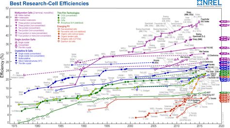 Silicon solar cell efficiency at 26.6% within 10% of theoretical ...