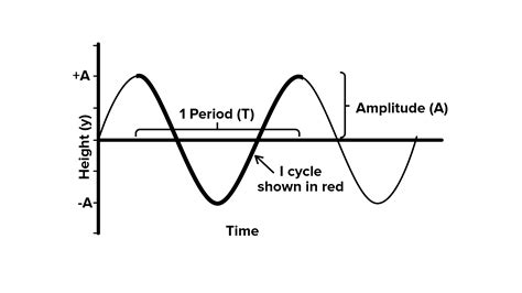 What are the characteristics of SHM?