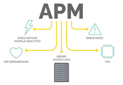 What Is APM? - The Ins and Outs of Application Performance Management ...