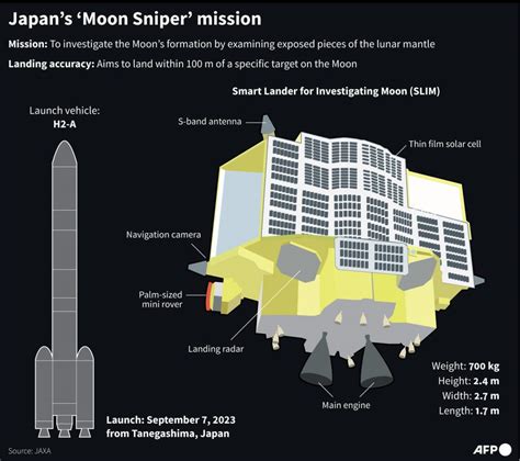 Japan’s Smart Lander for Investigating Moon (SLIM) Mission - Civilsdaily