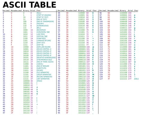 ASCII TABLE 99 - Decimal Hexadecimal Binary Octal | Chegg.com