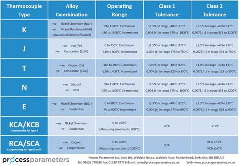 Thermocouple Types, Sensor Ranges & Materials Used