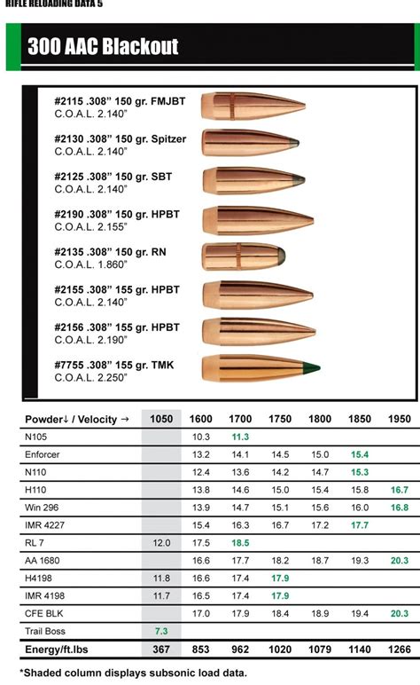 New sierra bullets 300 aac blackout reloading data – Artofit