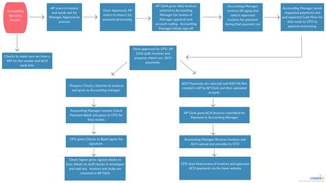 Accounts Payable Flowchart Template