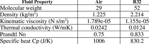 Thermo-physical Fluid properties | Download Scientific Diagram