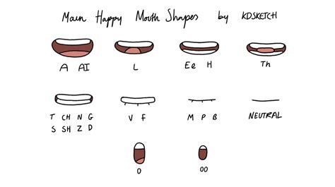 Lip Shape Chart