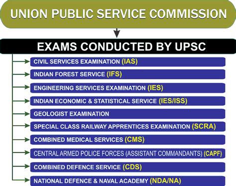 Exams Conducted By UPSC - IAS, IPS, IFoS, CAPF, CDS, NDA, SCRA, IES ...