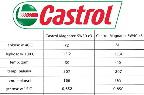 5W30 vs 5W40 Który wybrać? - Difference between 5w30 and 5w40 oil