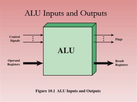 What is Arithmetic Logic Unit (ALU)? - e Computer Learn