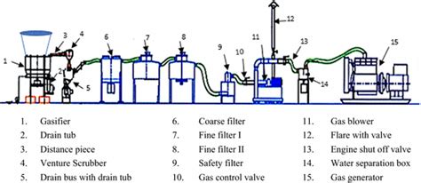 Schematic diagram of biomass energy unit. Source:... | Download ...