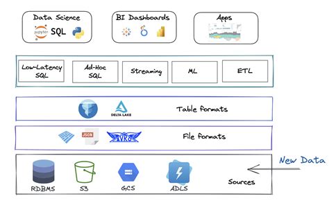 What Is a Data Lakehouse? | Dremio