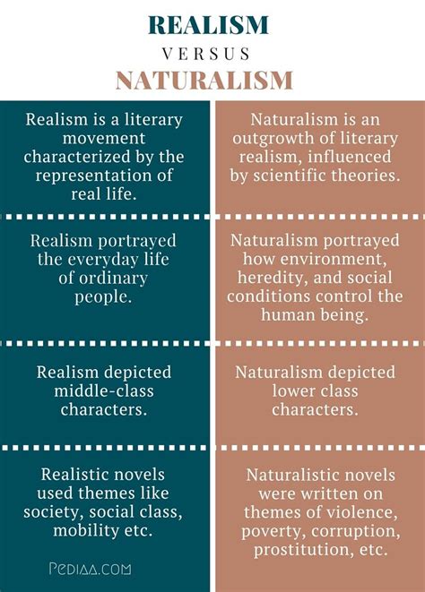 Difference Between Realism and Naturalism - infographic | Teaching literature, English ...