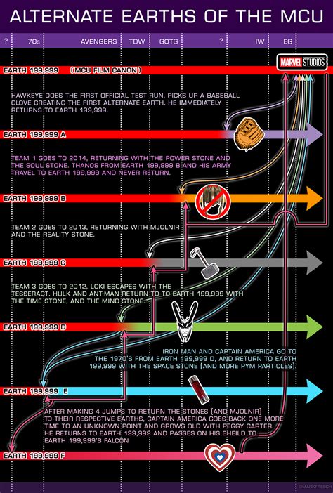 Post Endgame MCU Timeline : r/marvelstudios