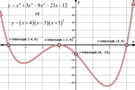 Cubic polynomial graph - CheinSeonaidh