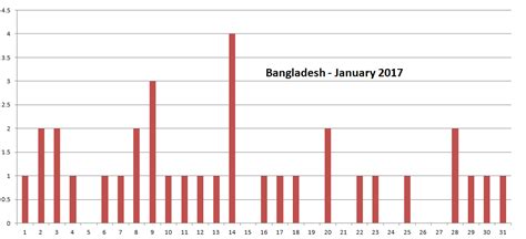 Earthquake Prediction: Bangladesh: Earthquake Predictions for January 2017