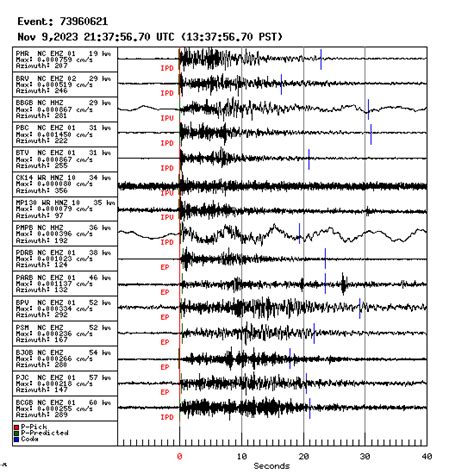 Earthquake Waveforms: Seismograms of the Closest Stations