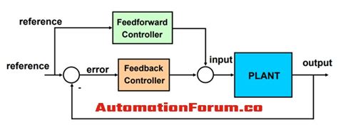 What is a feedback control system and what are its types? | Instrumentation and Control Engineering