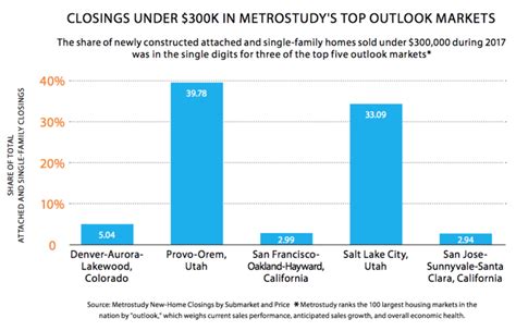 The Housing Shortage Remains the Same | Architect Magazine