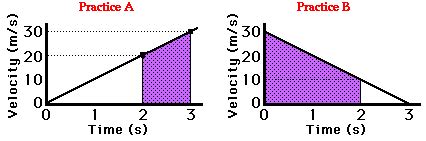 Area Under Graph Physics