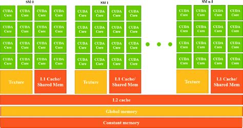 Schematic of NVIDIA GPU architecture, where SM refers to streaming... | Download Scientific Diagram