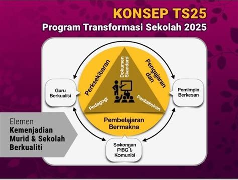 PROGRAM Transformasi Sekolah 2025 (TS25) ~ SMK LUAR BANDAR NO. 1 SIBU