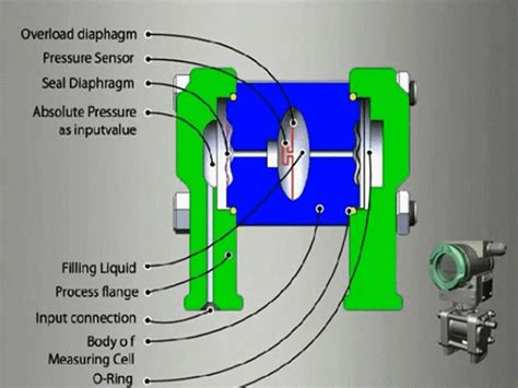 InstrumentationTools - Pressure Transmitter Principle